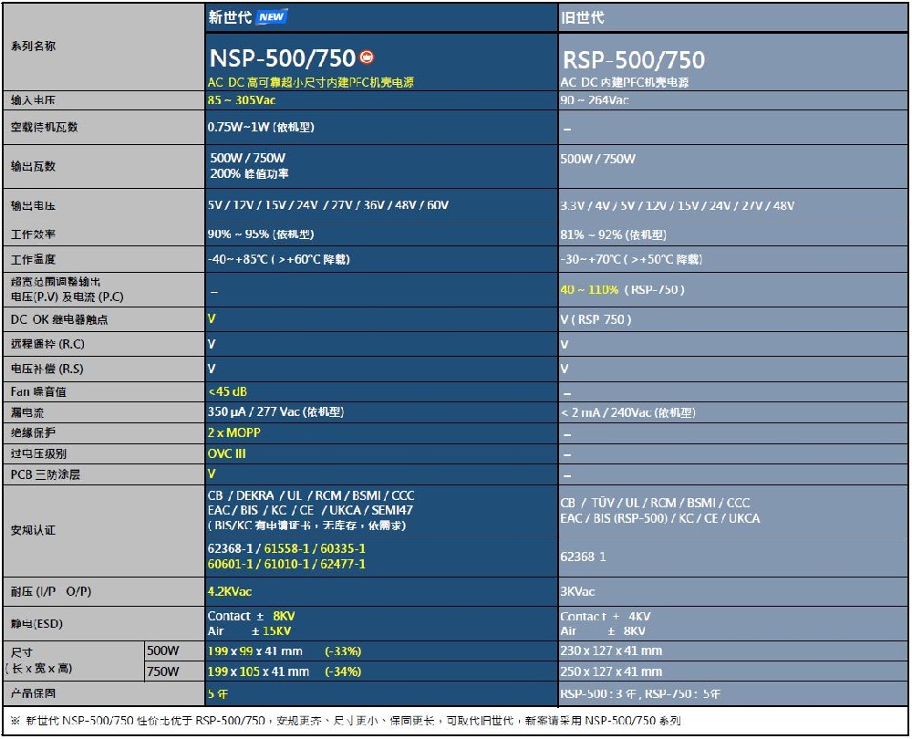 NSP-500/750-12/24/5/12/15/27/36/48/60系列 : 500W/750W內(nèi)建PFC高可靠小型高效機(jī)殼電源