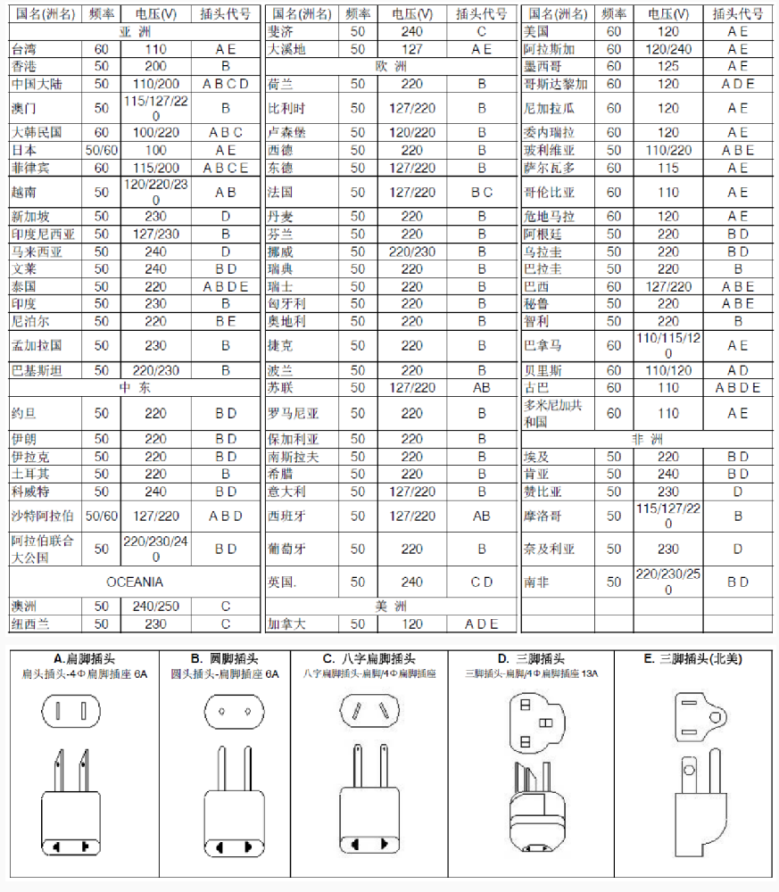 使用貴公司適配器(Adaptor)產(chǎn)品，不同的國家之AC插頭該如何選擇？