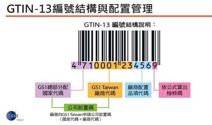 請問什么是全球交易品項識別碼GTIN（Global Trade Item Number）?