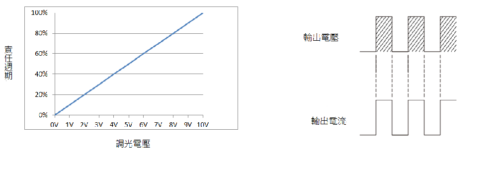 調(diào)光無頻閃電源定電壓無頻閃開關(guān)電源調(diào)光應(yīng)用