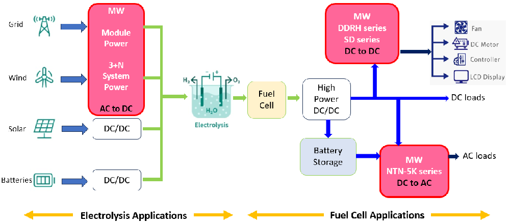 氫能系統(tǒng)與明緯電源應用