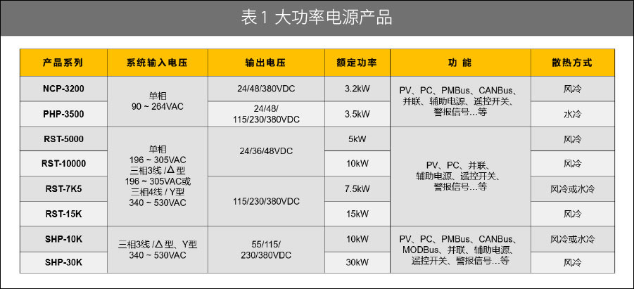 大功率開關(guān)電源電源涵蓋 3.2kW ~ 30kW