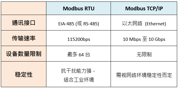 Modbus RTU 與 Modbus TCP/IP 開(kāi)關(guān)電源